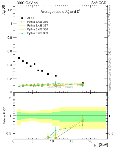 Plot of Lambdac.pt_D0.pt in 13000 GeV pp collisions
