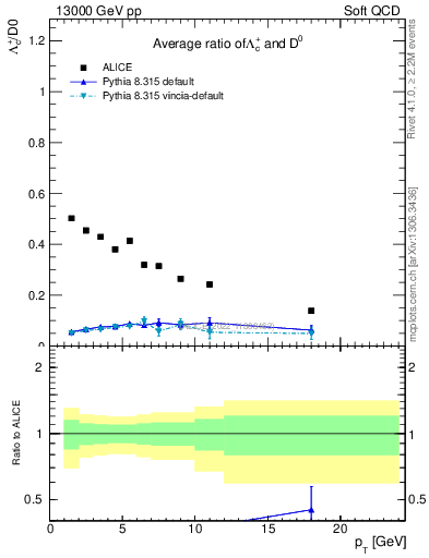 Plot of Lambdac.pt_D0.pt in 13000 GeV pp collisions