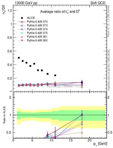 Plot of Lambdac.pt_D0.pt in 13000 GeV pp collisions