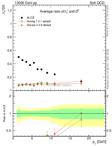 Plot of Lambdac.pt_D0.pt in 13000 GeV pp collisions