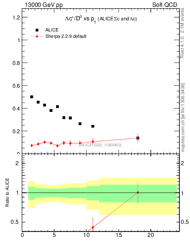 Plot of Lambdac.pt_D0.pt in 13000 GeV pp collisions