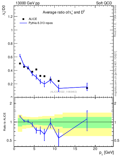Plot of Lambdac.pt_D0.pt in 13000 GeV pp collisions