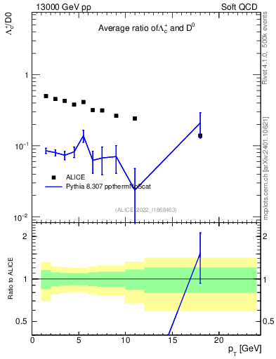 Plot of Lambdac.pt_D0.pt in 13000 GeV pp collisions