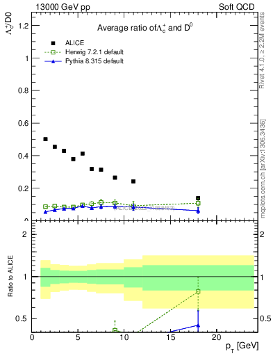 Plot of Lambdac.pt_D0.pt in 13000 GeV pp collisions