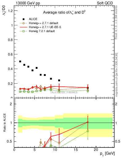Plot of Lambdac.pt_D0.pt in 13000 GeV pp collisions