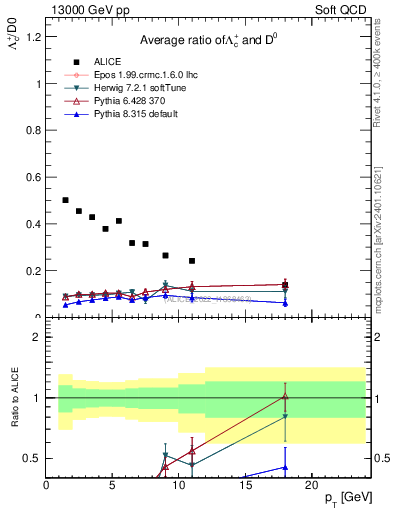 Plot of Lambdac.pt_D0.pt in 13000 GeV pp collisions