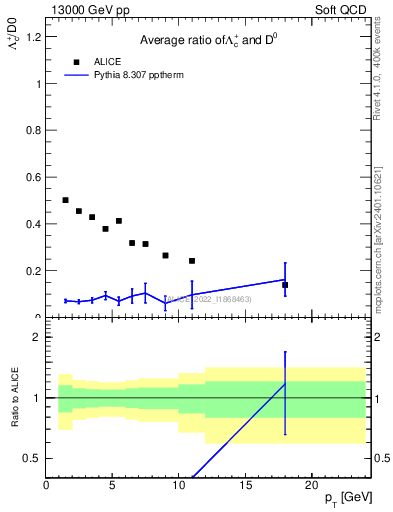 Plot of Lambdac.pt_D0.pt in 13000 GeV pp collisions