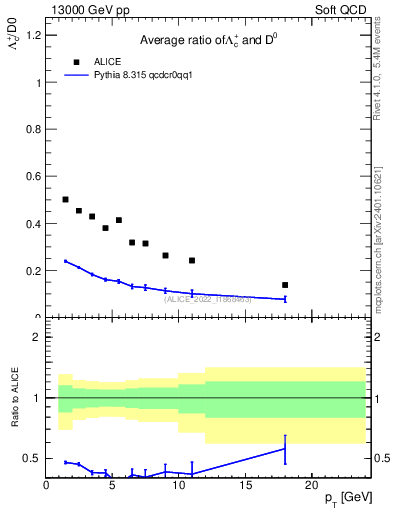 Plot of Lambdac.pt_D0.pt in 13000 GeV pp collisions