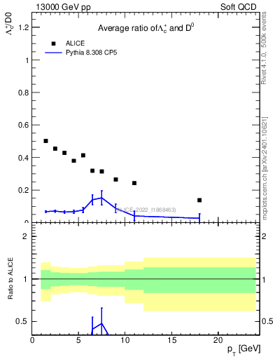Plot of Lambdac.pt_D0.pt in 13000 GeV pp collisions