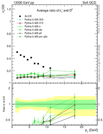 Plot of Lambdac.pt_D0.pt in 13000 GeV pp collisions