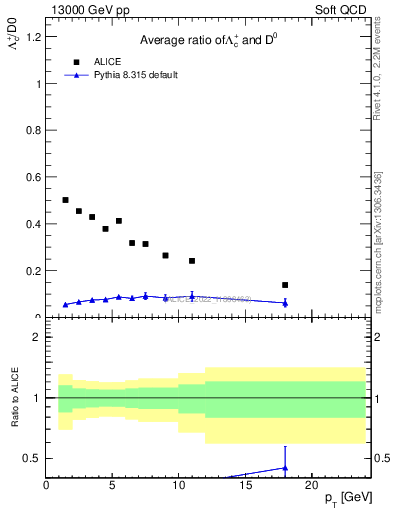 Plot of Lambdac.pt_D0.pt in 13000 GeV pp collisions
