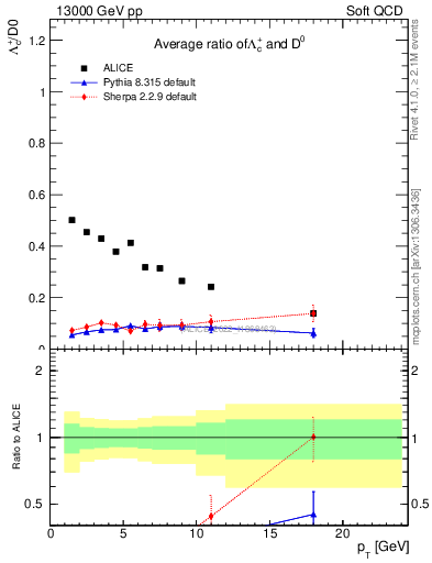 Plot of Lambdac.pt_D0.pt in 13000 GeV pp collisions