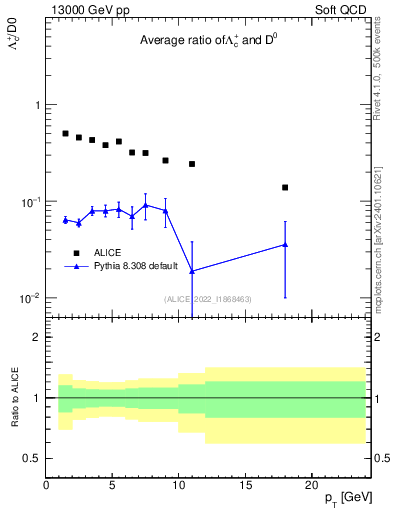 Plot of Lambdac.pt_D0.pt in 13000 GeV pp collisions