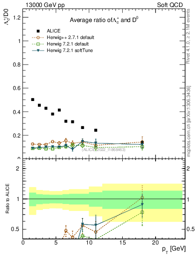 Plot of Lambdac.pt_D0.pt in 13000 GeV pp collisions