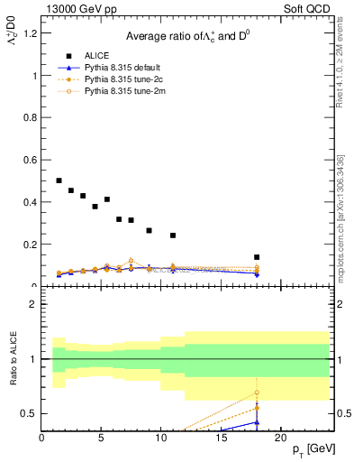 Plot of Lambdac.pt_D0.pt in 13000 GeV pp collisions