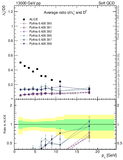 Plot of Lambdac.pt_D0.pt in 13000 GeV pp collisions