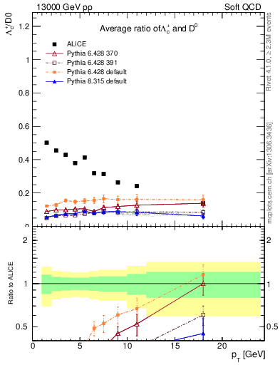 Plot of Lambdac.pt_D0.pt in 13000 GeV pp collisions