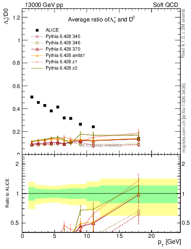 Plot of Lambdac.pt_D0.pt in 13000 GeV pp collisions