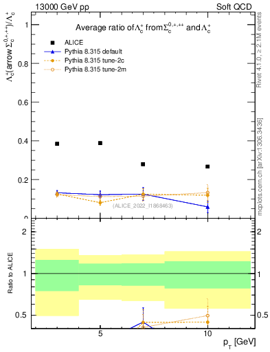 Plot of Lambdac.pt_Lambdac.pt in 13000 GeV pp collisions