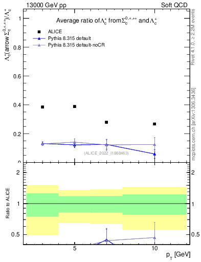 Plot of Lambdac.pt_Lambdac.pt in 13000 GeV pp collisions