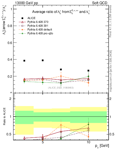 Plot of Lambdac.pt_Lambdac.pt in 13000 GeV pp collisions
