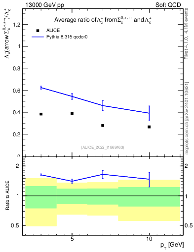 Plot of Lambdac.pt_Lambdac.pt in 13000 GeV pp collisions
