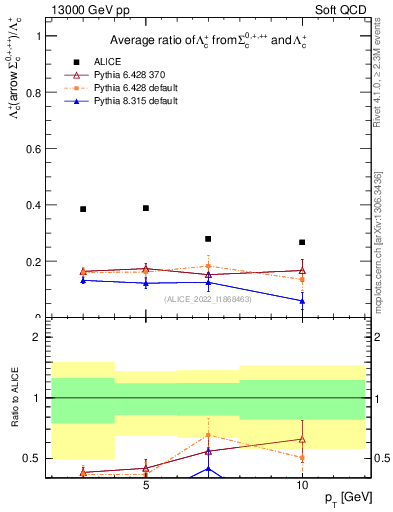 Plot of Lambdac.pt_Lambdac.pt in 13000 GeV pp collisions