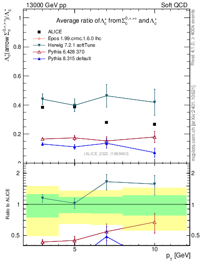 Plot of Lambdac.pt_Lambdac.pt in 13000 GeV pp collisions