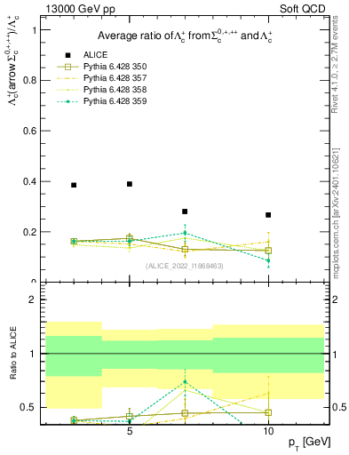 Plot of Lambdac.pt_Lambdac.pt in 13000 GeV pp collisions