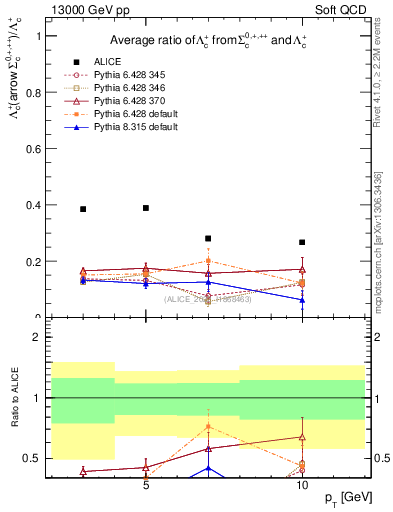 Plot of Lambdac.pt_Lambdac.pt in 13000 GeV pp collisions