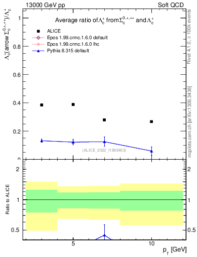 Plot of Lambdac.pt_Lambdac.pt in 13000 GeV pp collisions