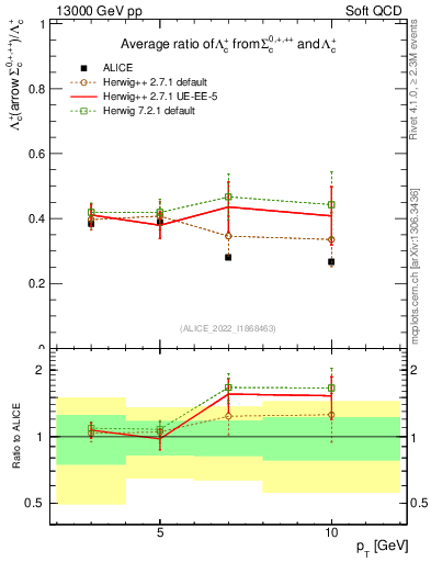 Plot of Lambdac.pt_Lambdac.pt in 13000 GeV pp collisions