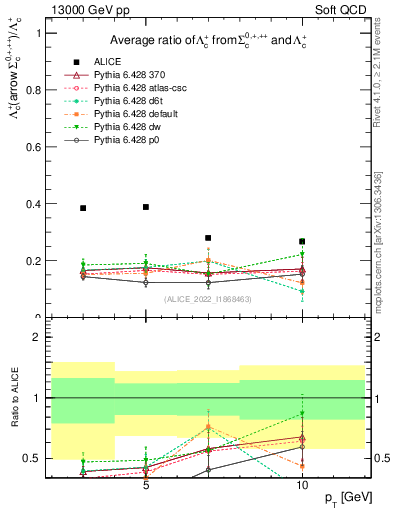 Plot of Lambdac.pt_Lambdac.pt in 13000 GeV pp collisions