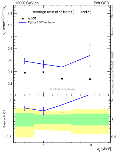 Plot of Lambdac.pt_Lambdac.pt in 13000 GeV pp collisions