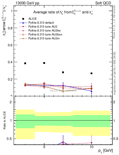 Plot of Lambdac.pt_Lambdac.pt in 13000 GeV pp collisions