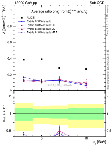 Plot of Lambdac.pt_Lambdac.pt in 13000 GeV pp collisions