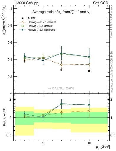 Plot of Lambdac.pt_Lambdac.pt in 13000 GeV pp collisions