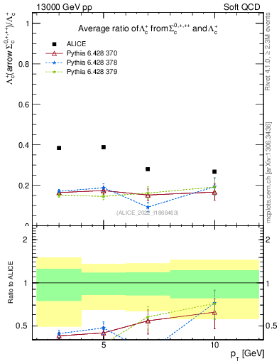 Plot of Lambdac.pt_Lambdac.pt in 13000 GeV pp collisions
