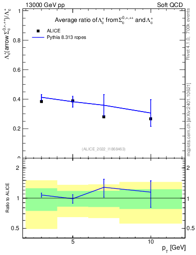 Plot of Lambdac.pt_Lambdac.pt in 13000 GeV pp collisions
