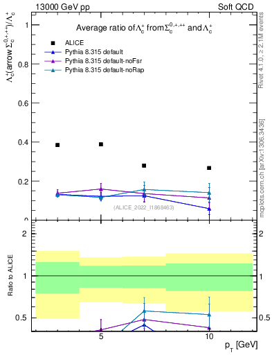 Plot of Lambdac.pt_Lambdac.pt in 13000 GeV pp collisions