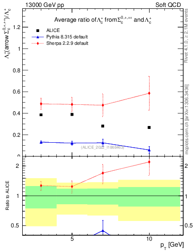 Plot of Lambdac.pt_Lambdac.pt in 13000 GeV pp collisions