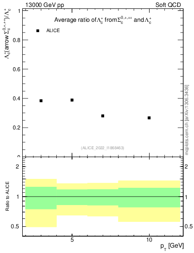 Plot of Lambdac.pt_Lambdac.pt in 13000 GeV pp collisions
