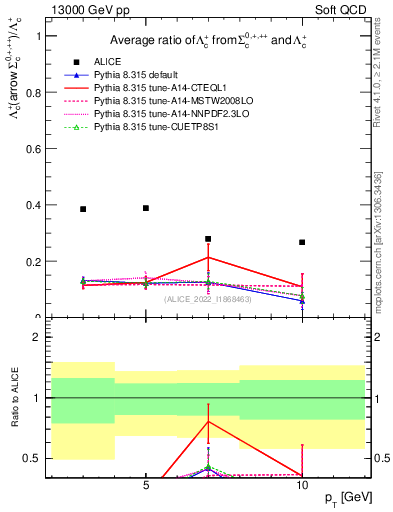 Plot of Lambdac.pt_Lambdac.pt in 13000 GeV pp collisions