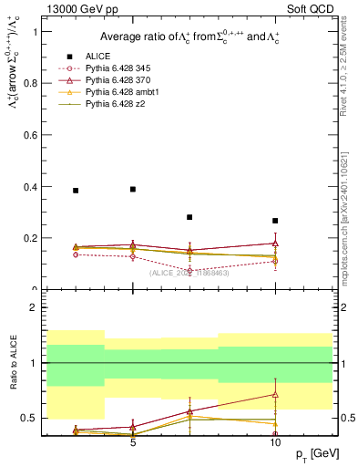 Plot of Lambdac.pt_Lambdac.pt in 13000 GeV pp collisions