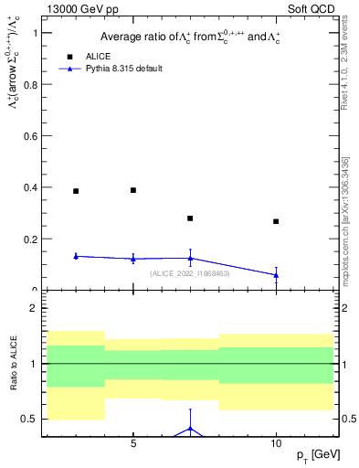 Plot of Lambdac.pt_Lambdac.pt in 13000 GeV pp collisions