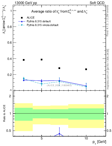 Plot of Lambdac.pt_Lambdac.pt in 13000 GeV pp collisions