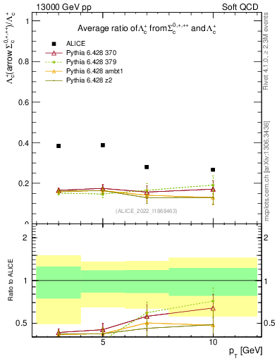 Plot of Lambdac.pt_Lambdac.pt in 13000 GeV pp collisions