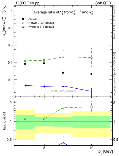 Plot of Lambdac.pt_Lambdac.pt in 13000 GeV pp collisions