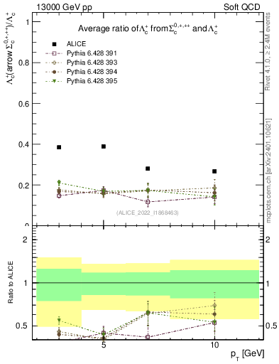 Plot of Lambdac.pt_Lambdac.pt in 13000 GeV pp collisions