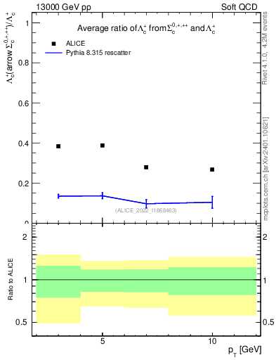 Plot of Lambdac.pt_Lambdac.pt in 13000 GeV pp collisions